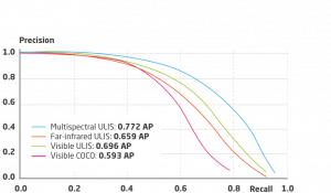 Courbes Précision-Recall sur les données visible, infrarouge et le multispectral Courbes Précision-Recall sur les données visible, infrarouge et le multispectral