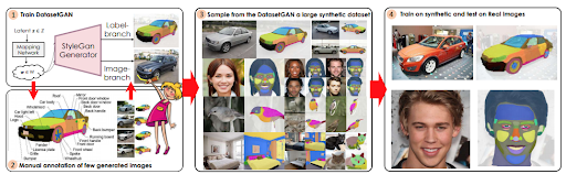 illustration DatasetGAN schéma illustrant le fonctionnement de DatasetGAN